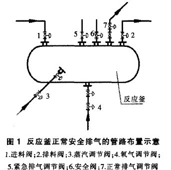 圖1反應釜正常安全排氣的管路布置示意